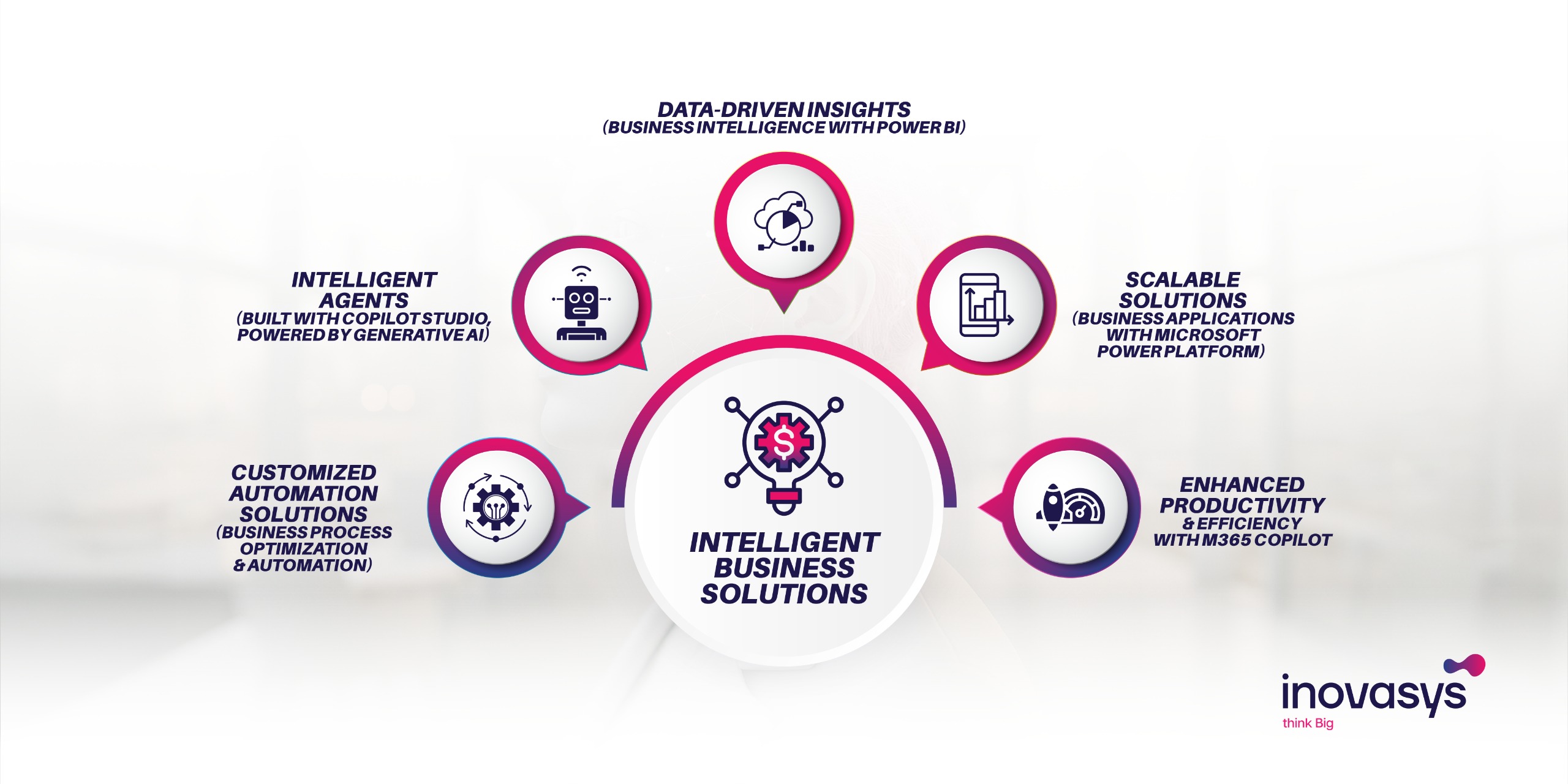 inovasys digital transformation services and solutions